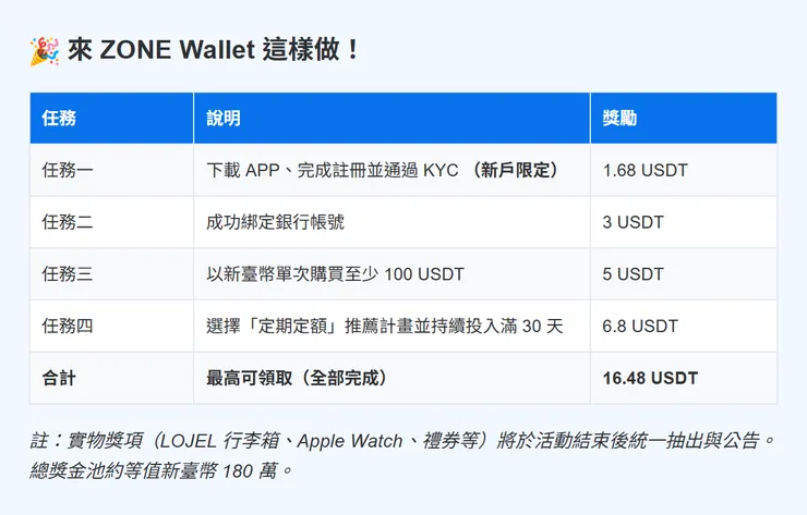ZONE 下你的幣，前進未來！｜完成任務瓜分高額獎金