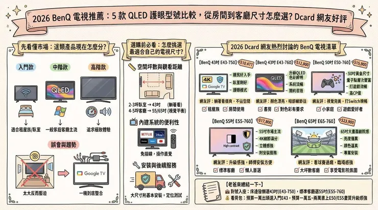2026 BenQ 電視推薦:5 款 QLED 護眼型號比較,從房間到客廳尺寸怎麼選?Dcard 網友好評