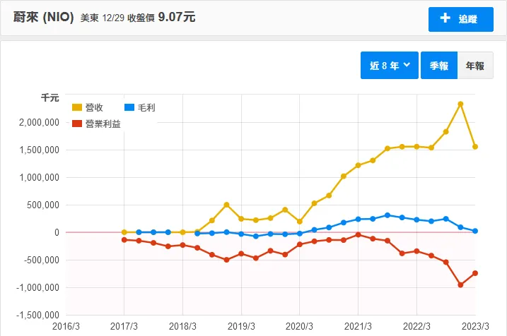 數據擷取自財報狗