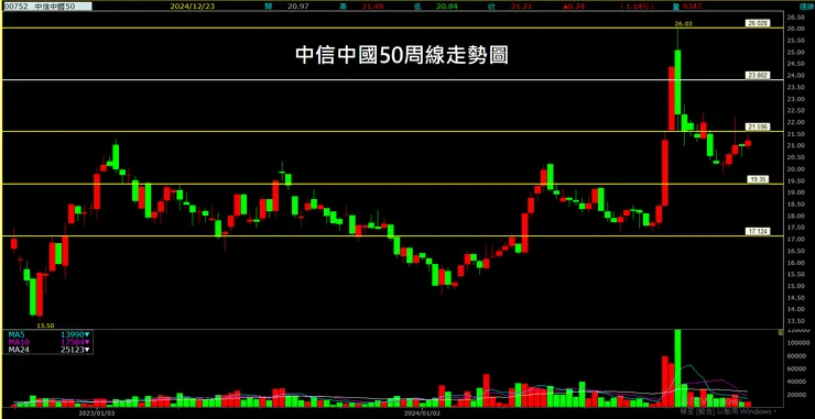 中信中國50ETF（00752）周線走勢圖