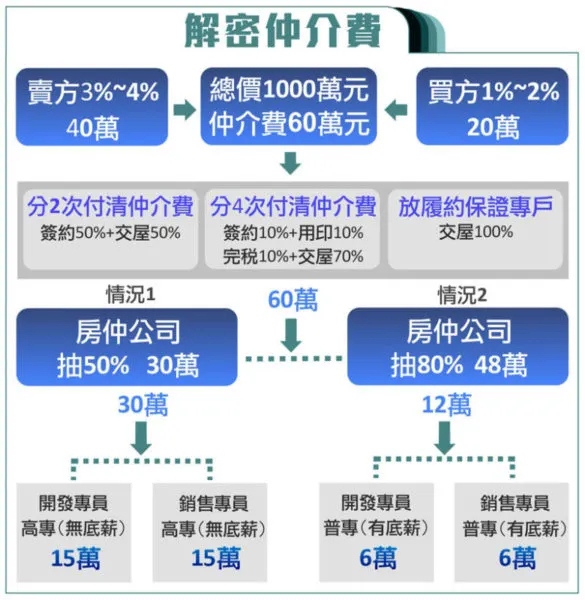 感謝 YAHOO 製作如此淺顯易懂的圖示，本圖出自 Yahoo房地產 網頁