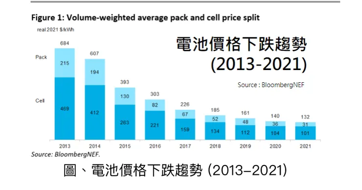 鋰電池量產後，價格下降4/5