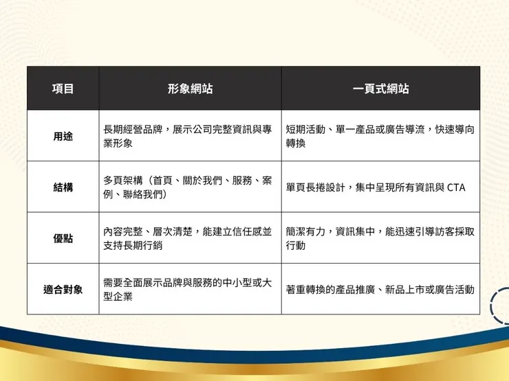 形象網站 vs 一頁式網站快速比較表