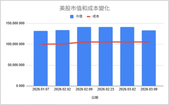 雙寶老爹 美股1000萬計畫