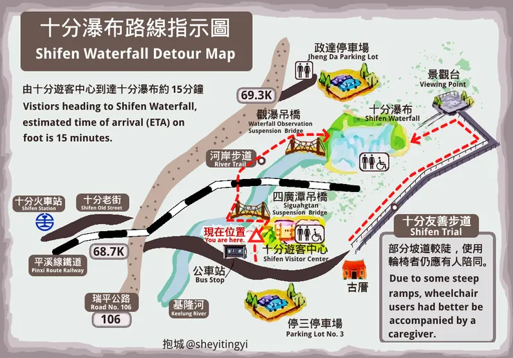 十分瀑布O型環繞步道，右半圈是「十分友善步道」，完整的坡道可供無障礙設施的輪子一路前往「景觀台」、「觀瀑樓」賞瀑。左半邊，則會經過兩個吊橋，還可多看一處瀑布。