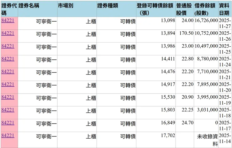 84221 轉換率大幅上升