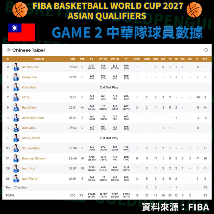 第二戰中華隊個人攻守數據
