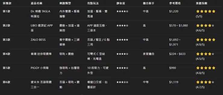 6款按摩棒完整比較(2026最新)