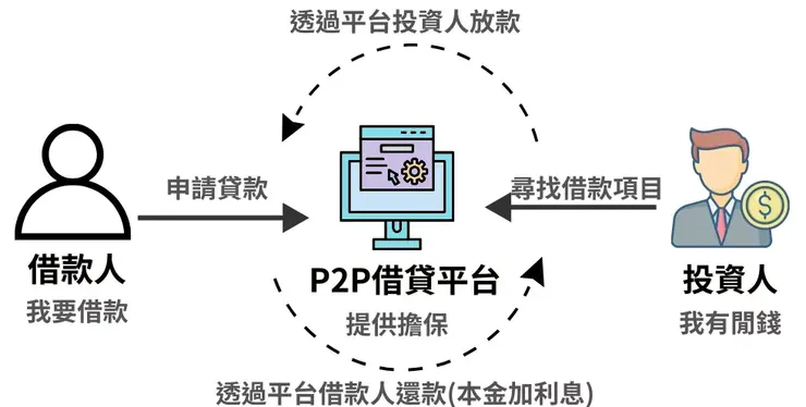 P2P平台營運模式/圖片來源:2024總統大選