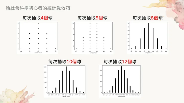 樣本數為4、5、8、10、12時的抽樣分布