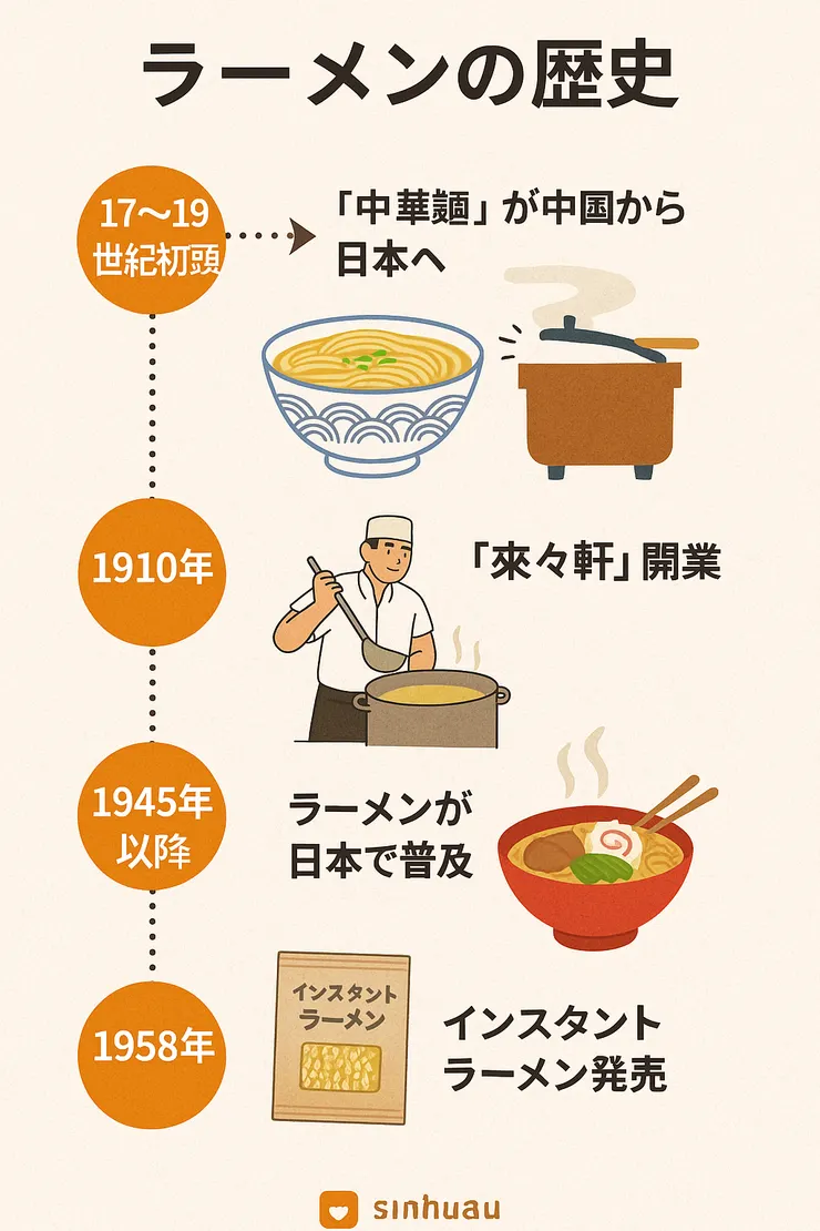 拉麵的歷史
