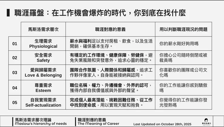 01 你的工作需求，還停留在金字塔底部嗎？