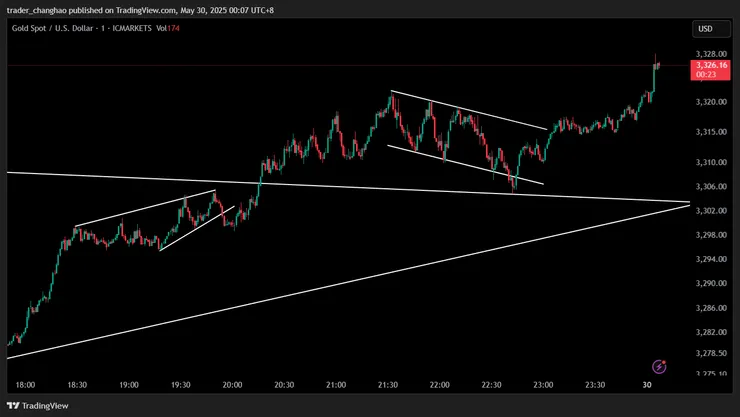 失業金數據公布後行情
