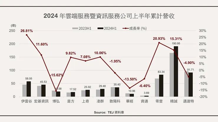 2024 年雲端服務暨資訊服務公司上半年累計營收。資料來源：TEJ 資料庫、自行整理