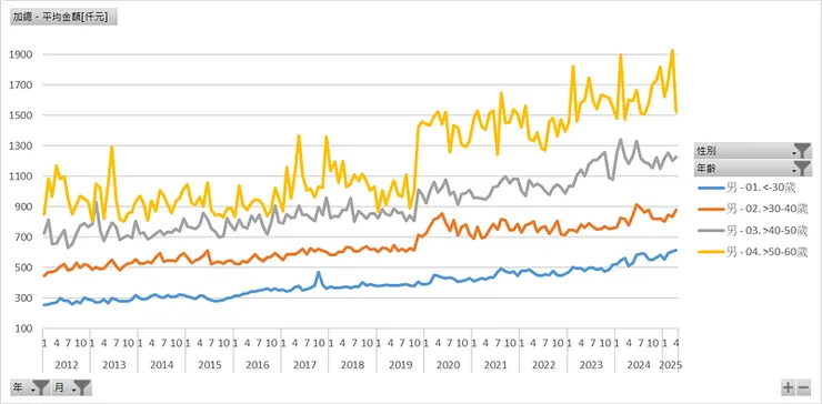 新增每人信貸平均金額[仟元]（男性年齡，去除>60歲）