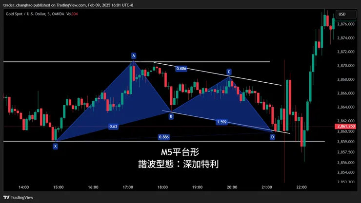 M5時區圖表：深加特利