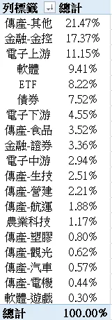 2024年6月台股比例