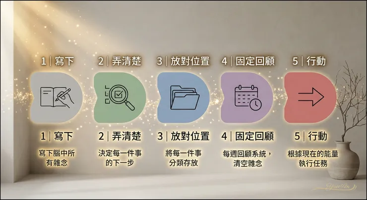 行動管理的核心不在於「變快」，而在於「消除模糊」。將未完成的任務拆解為明確的「下一步（Next Action）」，能降低大腦對「未完成」的警戒感，讓神經系統相信：所有的混亂都已被溫柔地接住。