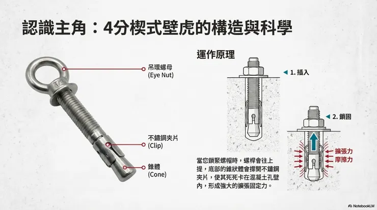 原理拆解：它為什麼抓得住牆壁？ 楔式壁虎的抓地力來自於底部的「不鏽鋼夾片 (Clip)」與「錐體 (Cone)」的交互作用。 當我們轉動螺帽往上拉時，底部的錐體會被強行拉入夾片中，迫使夾片向外撐開。這就像在狹窄的隧道裡撐開一把傘，利用巨大的摩擦力死死咬住混凝土孔壁。理解這個原理，你就會明白為什麼後續的「清潔」步驟如此重要。