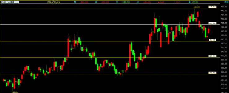 台達電(2308)周線走勢圖
