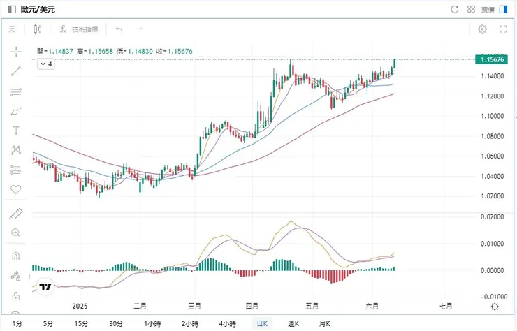 來源：Mitrade 歐元兌美元走勢