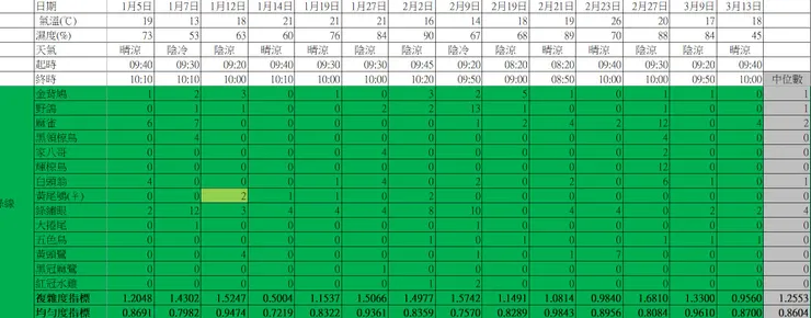 本季之綠樣段鳥口紀錄表