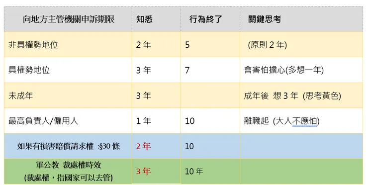 性平法時間之整理