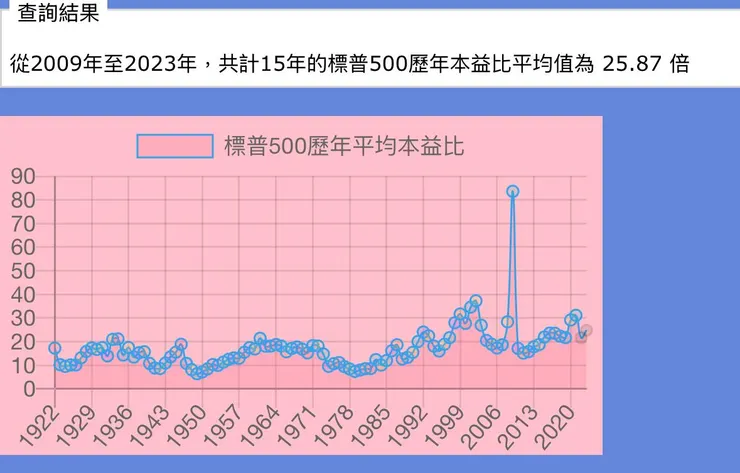 從金融海嘯開啟QE潘朵拉盒子後,美股的平均PE就明顯抬升一階到25倍水準