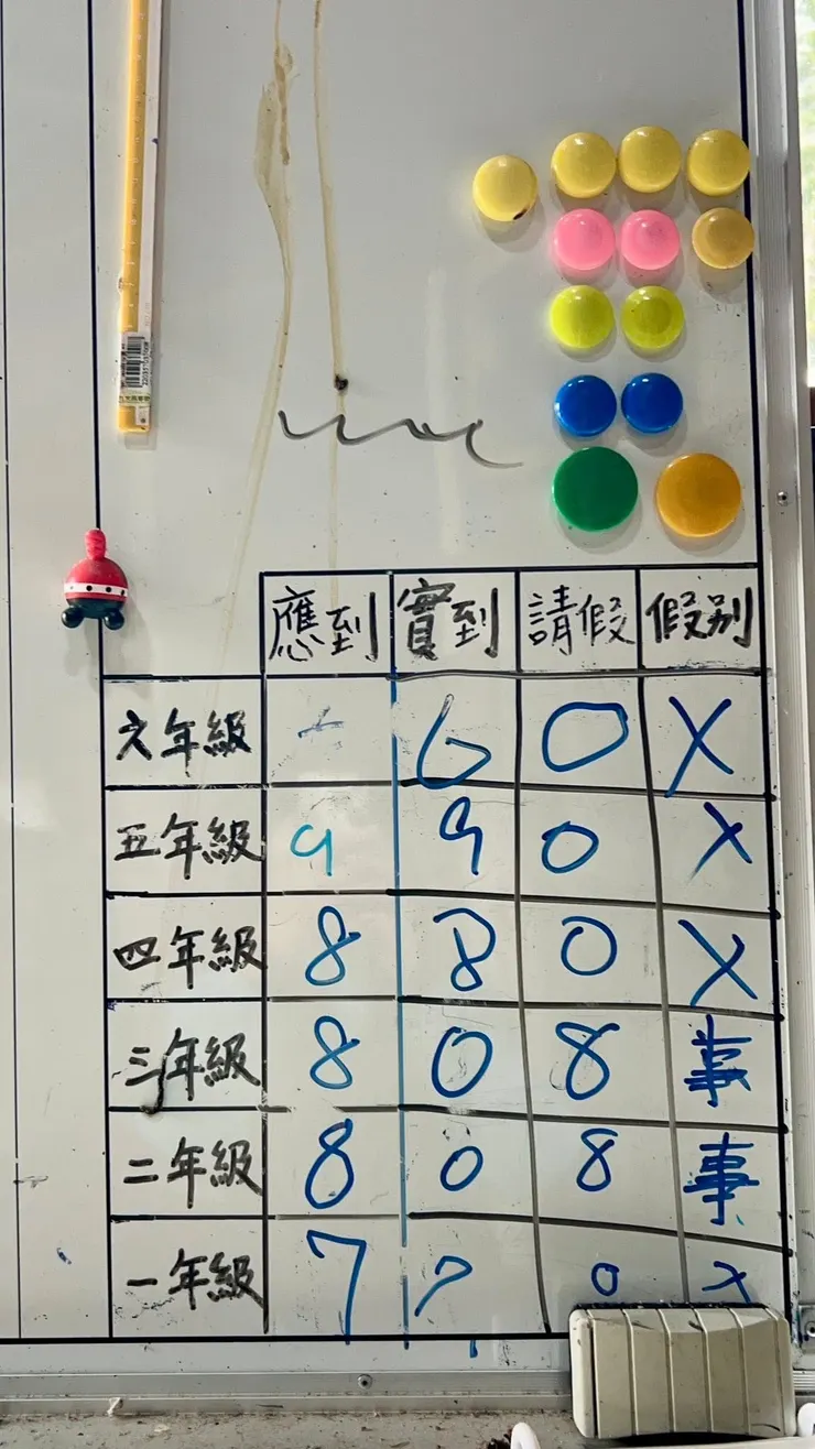 圖14 學生應到/實到的紀錄，全校學生還不到50人