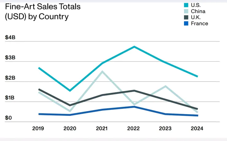 附圖四:各國藝術市場業績統計 資料來源: Artnet