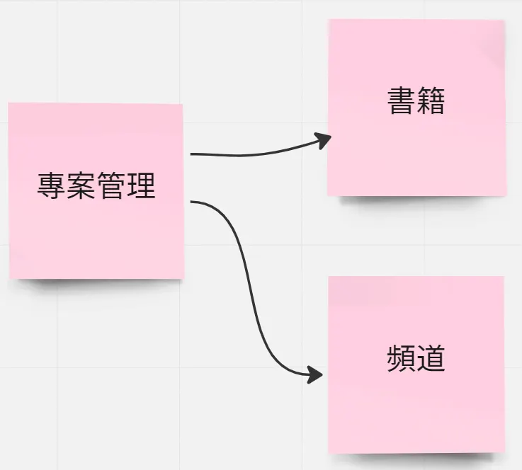 圖1 文章架構
