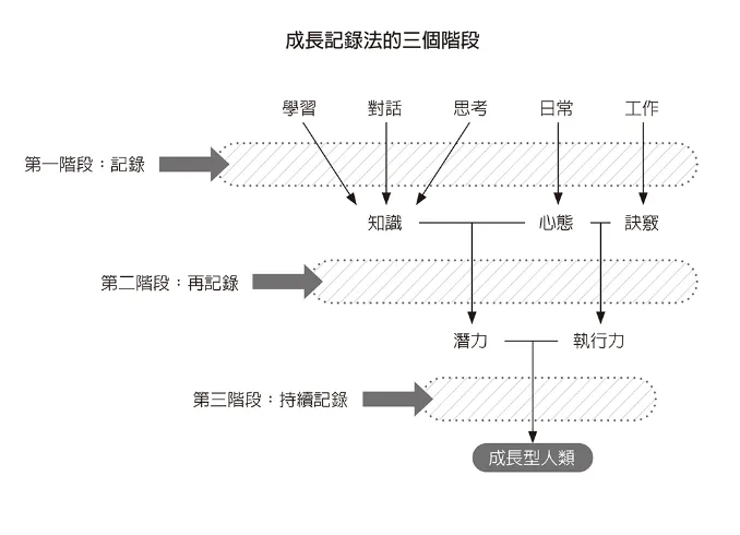 摘自《巨人的筆記》