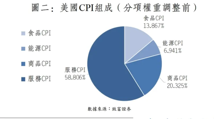 美國 CPI 組成