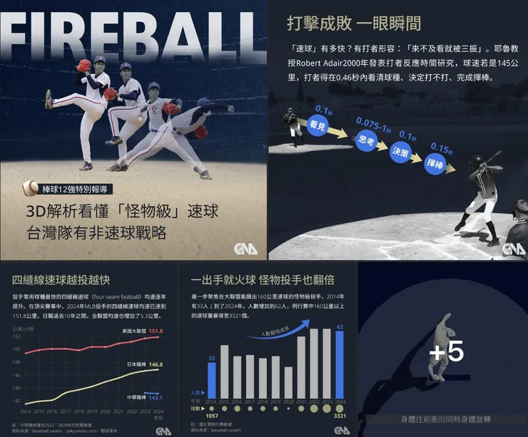 中央社12強速球3D圖解