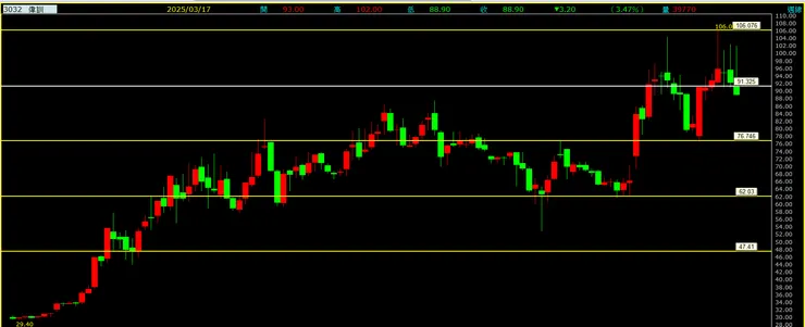 偉訓(3032)周線走勢圖