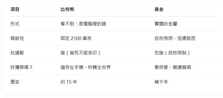 比特幣與黃金的比較
