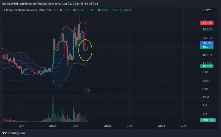 $ENS週線&布林通道