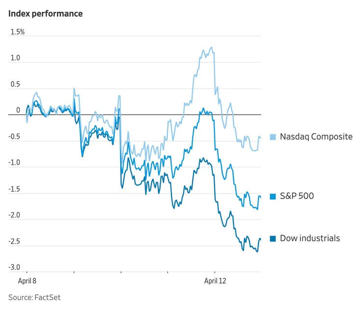 美股2023 年 3 月以來最糟糕一周（來源：WSJ）