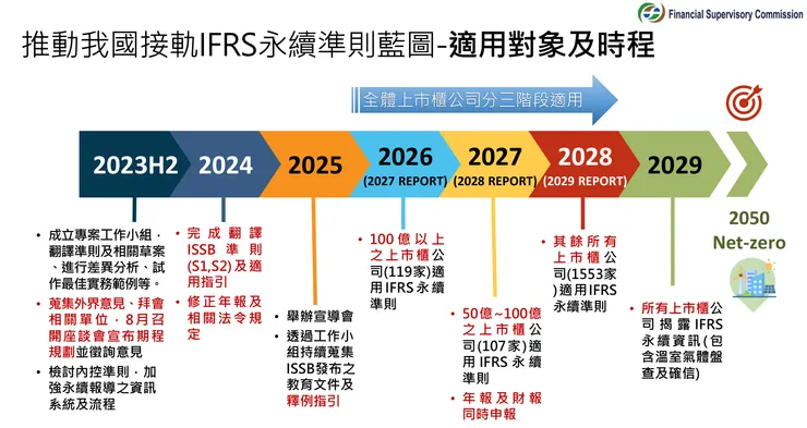 我國接軌國際財務報導準則(IFRS)永續揭露準則藍圖適用對象與時程,資料來源:金管會