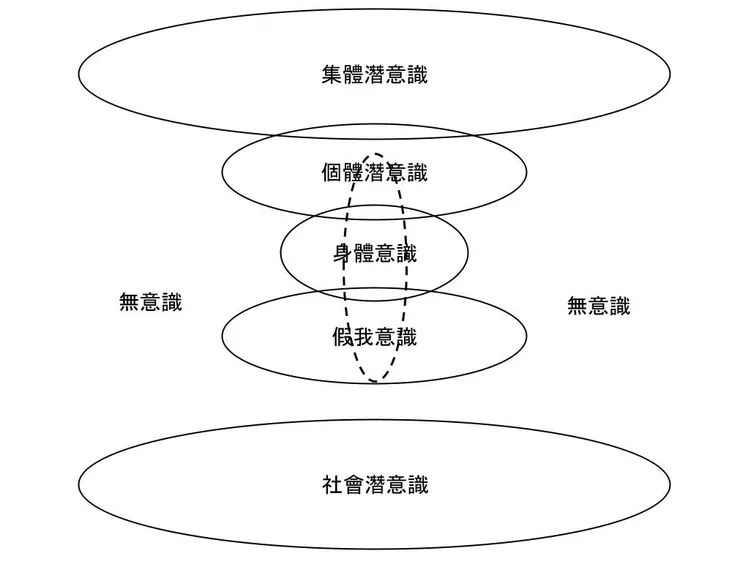 人格意識空間結構圖(論文原圖-與社會脫節) 