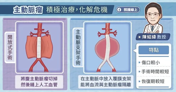 主動脈瘤積極治療
