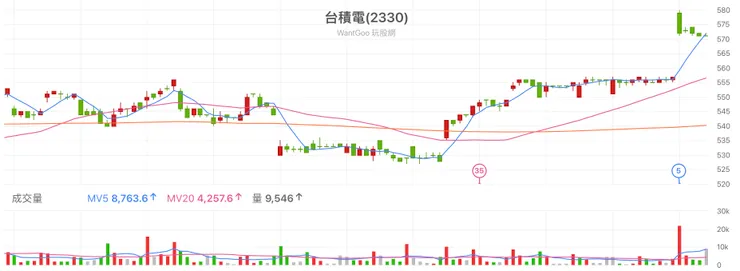 2023.11.13 台積電60分K線圖