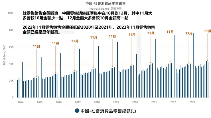 中國2023年11月零售銷售數據