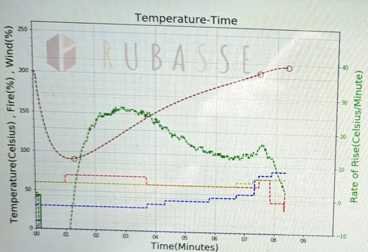事前規劃的烘焙節奏