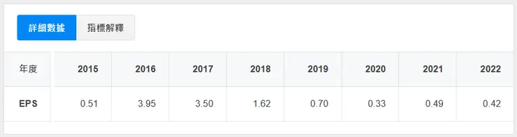 資料來源:財報狗
