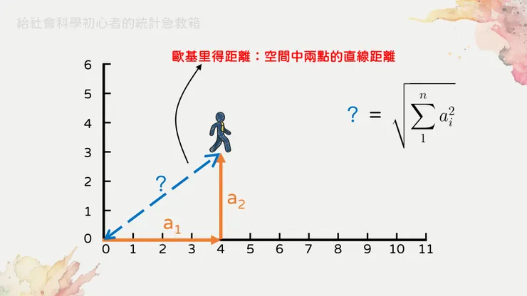 圖二、空間中兩點的直線距離，可以用歐基里得距離來表示