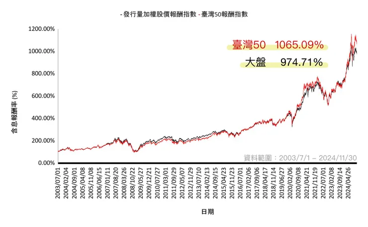 臺灣50指數與加權指數（大盤）的含息報酬比較（資料來源：臺灣證券交易所）