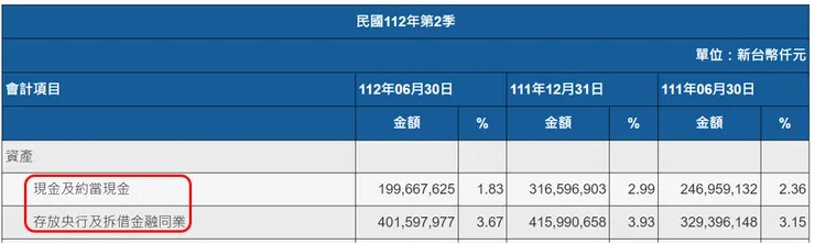 資訊來源:公開資訊觀測站;富邦金(2881)2023年第二季合併資產負債表