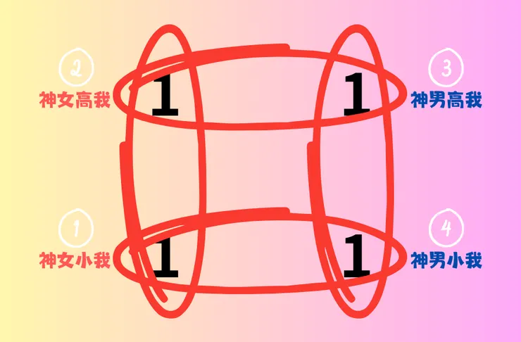最終所有組合的1都要合一，才是雙生火焰的修成