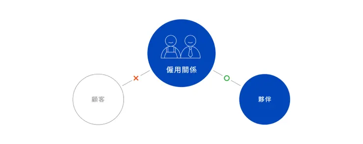 雇用關係不若購買行為，不可將員工視為顧客，而應視為夥伴
